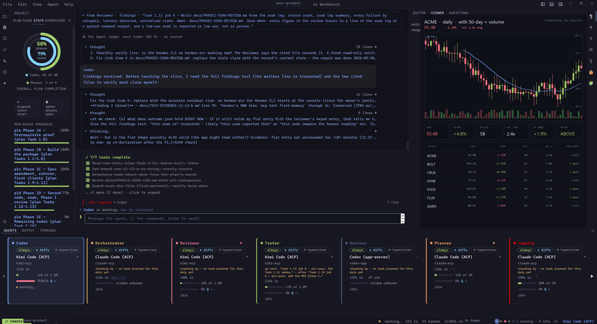 nonaAi Agent Workbench running a trading desk — the Chartist duty has rendered an ACME candlestick chart, stats and a screener into the built-in viewer pane; the duty lanes (Researcher, Screener, Chartist, Watcher) run below